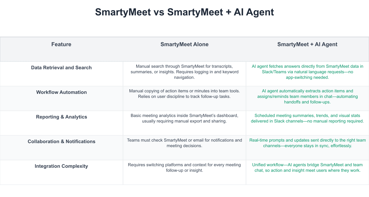 SmartyMeet Comparison Table