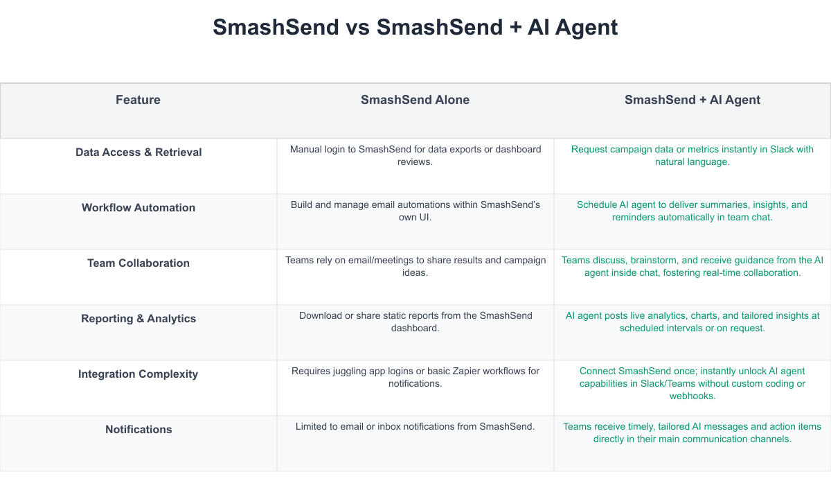 SmashSend Comparison Table