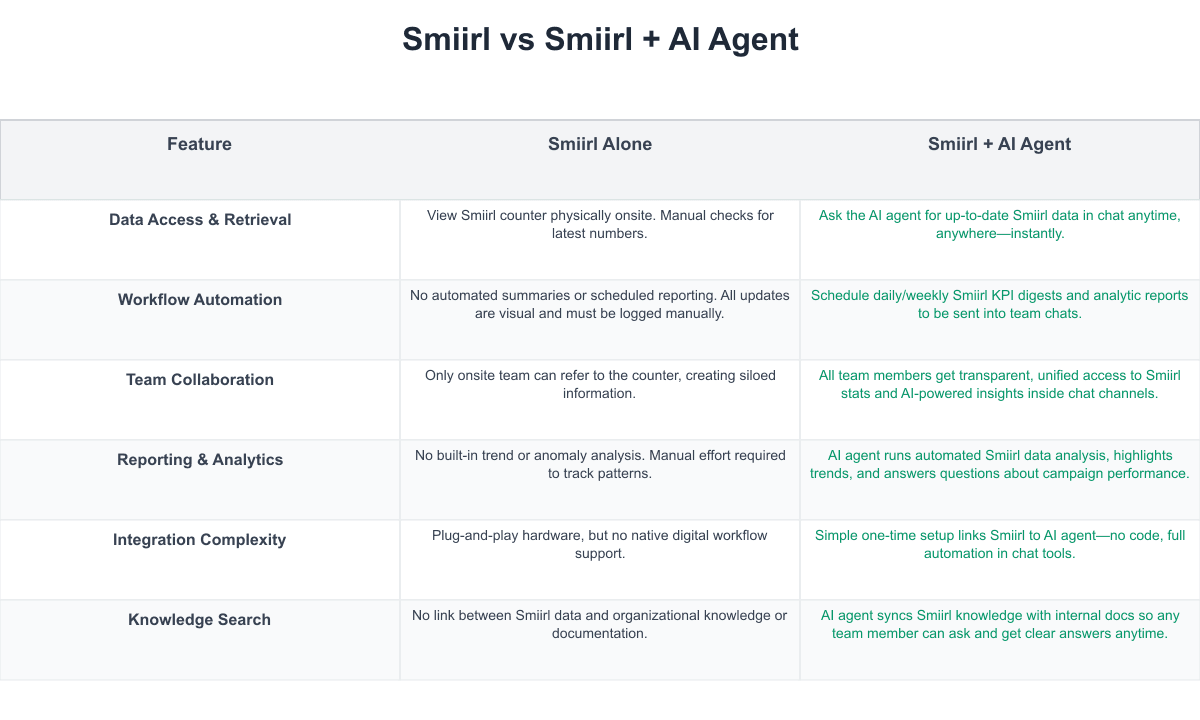 Smiirl Comparison Table