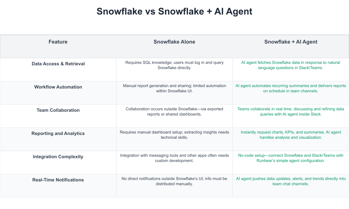 Snowflake Comparison Table