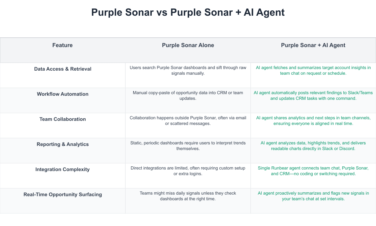 Purple Sonar Comparison Table