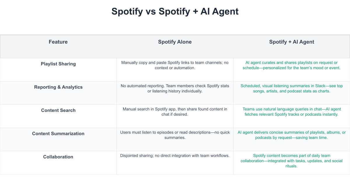 Spotify Comparison Table