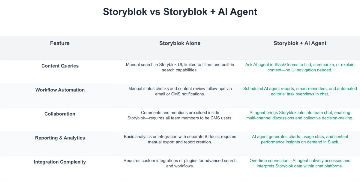 Storyblok Comparison Table