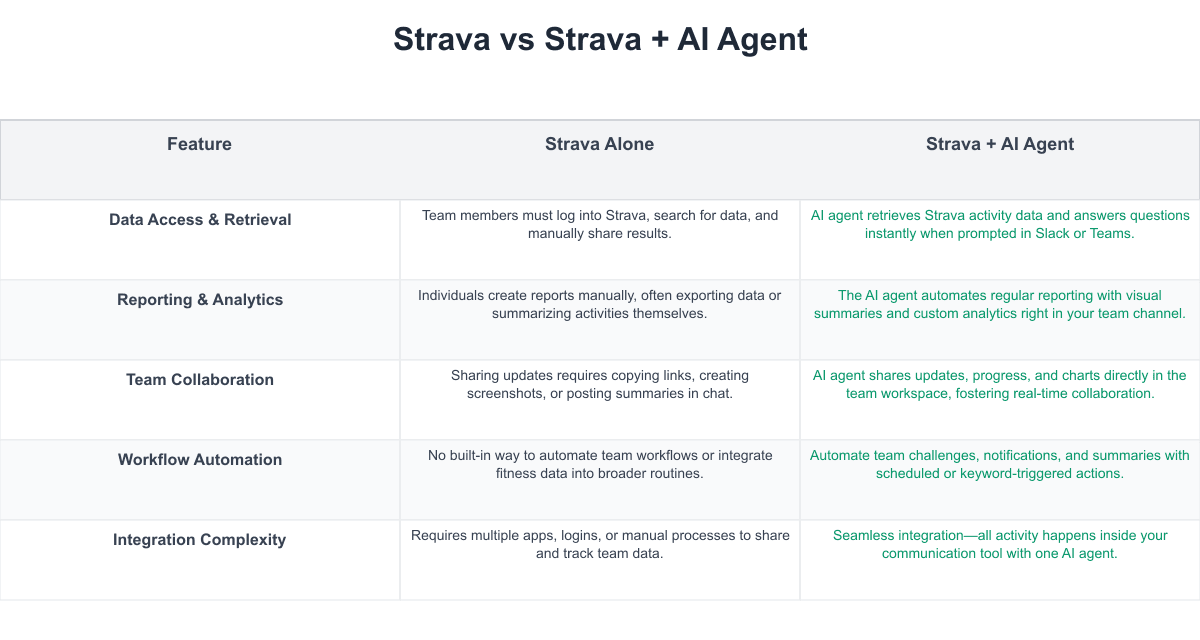 Strava Comparison Table