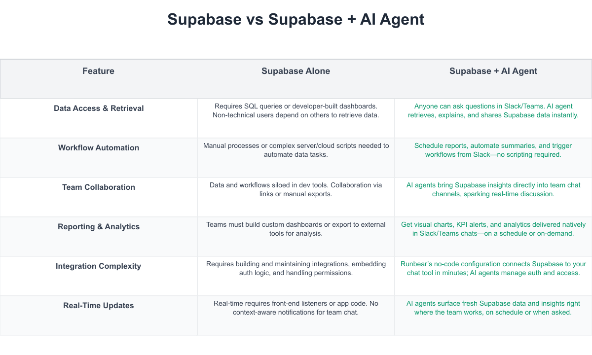 Supabase Comparison Table