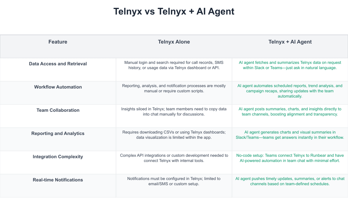 Telnyx Comparison Table