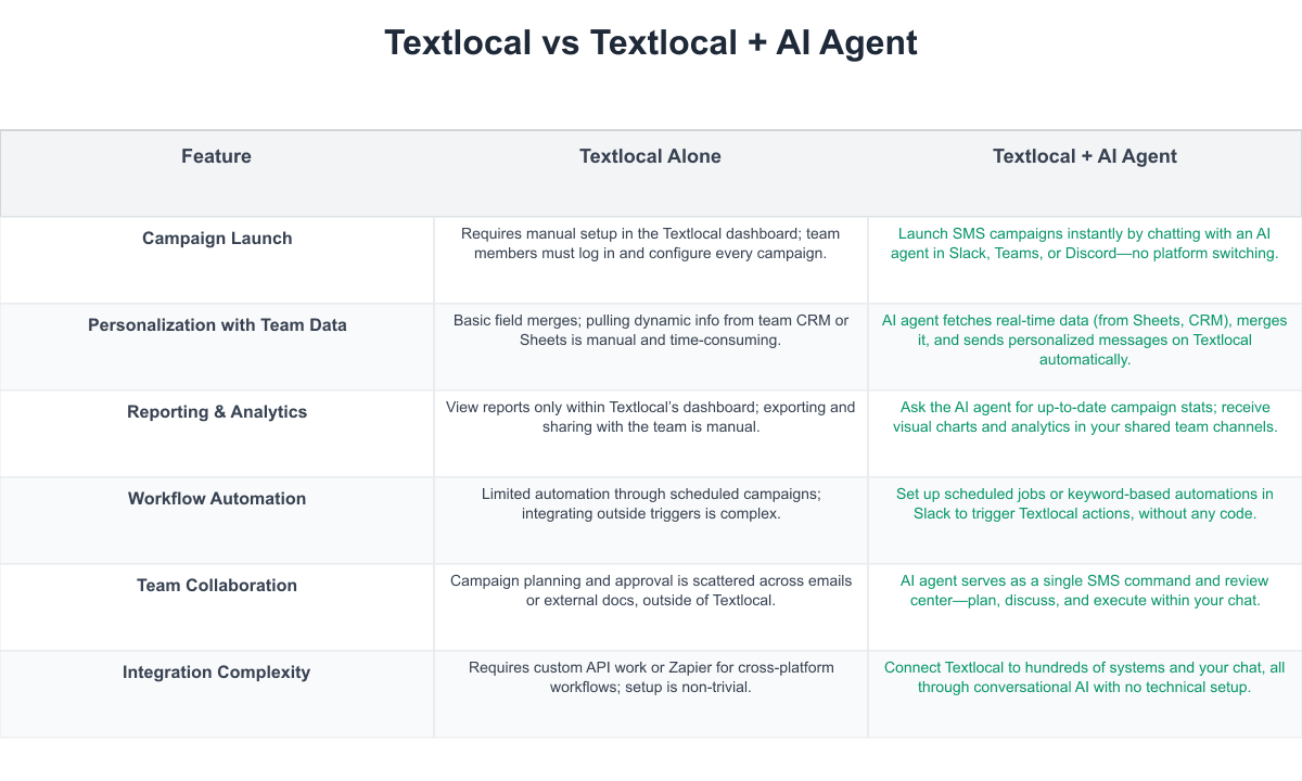 Textlocal Comparison Table