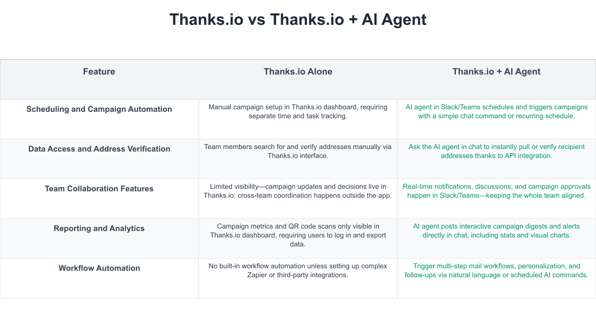 Thanks.io Comparison Table