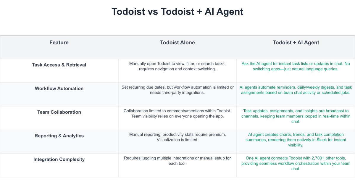 Todoist Comparison Table
