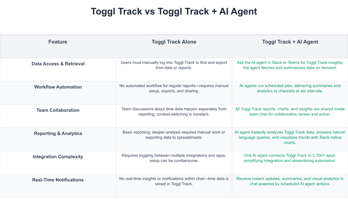 Toggl Track Comparison Table