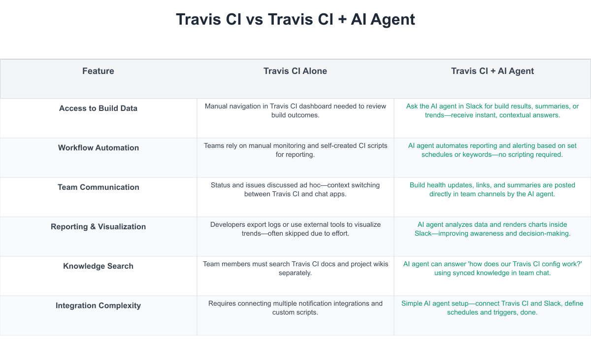 Travis CI Comparison Table