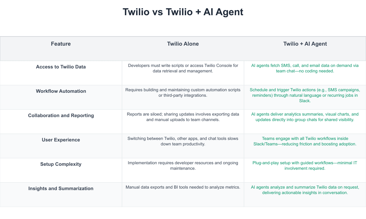 Twilio Comparison Table