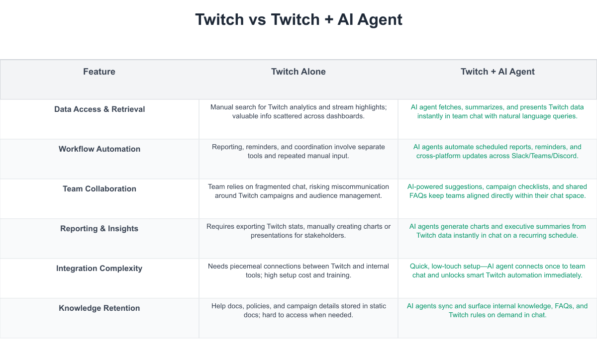 Twitch Comparison Table