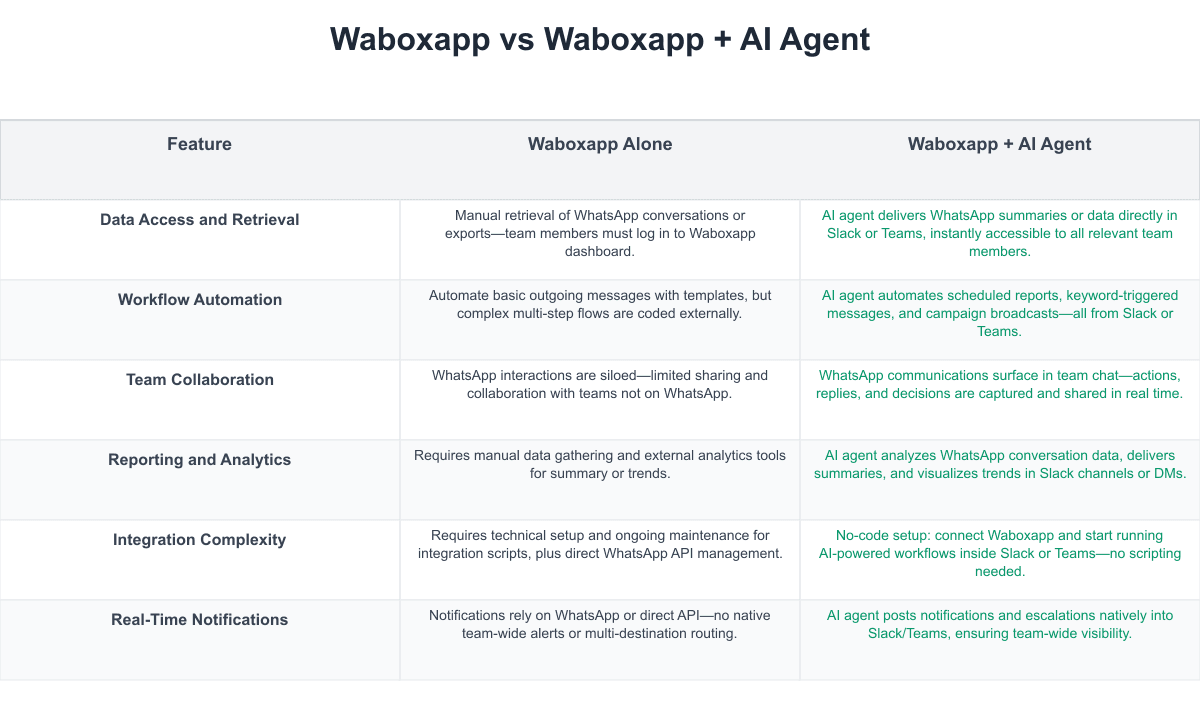 Waboxapp Comparison Table