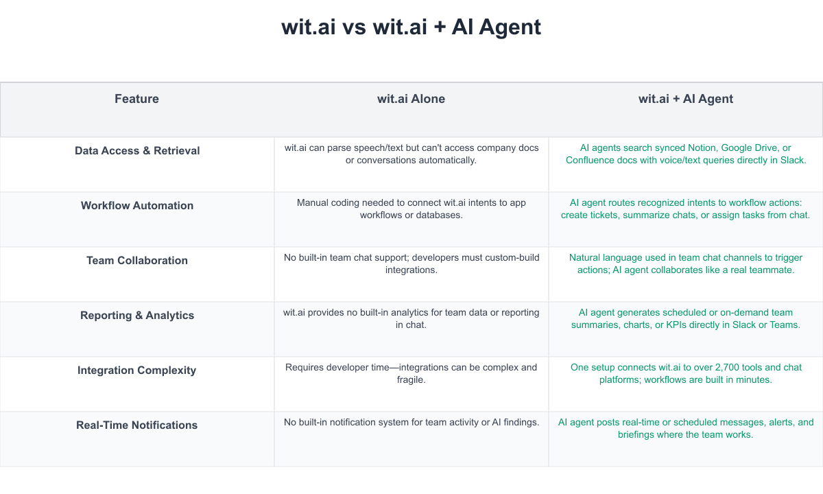 wit.ai Comparison Table