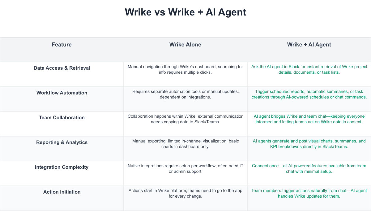 Wrike Comparison Table