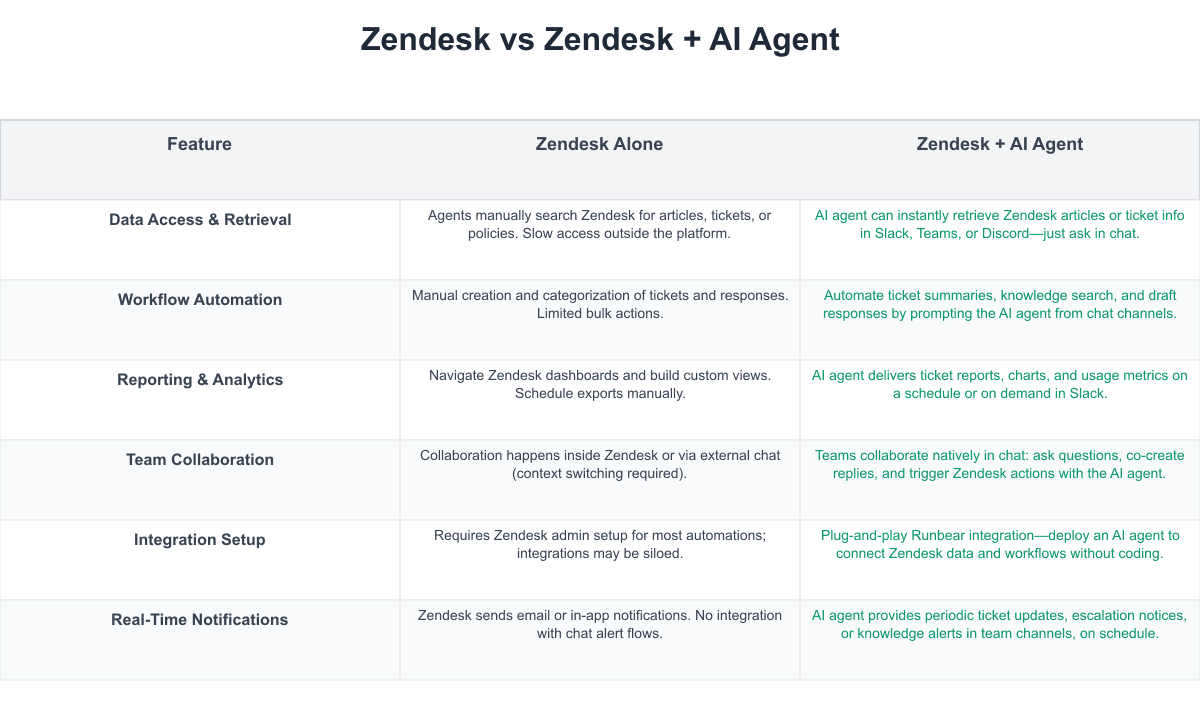 Zendesk Comparison Table