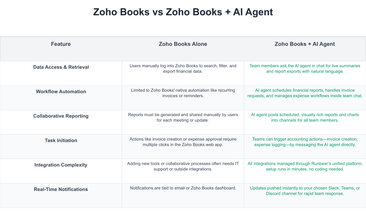 Zoho Books Comparison Table