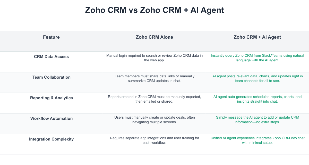 Zoho CRM Comparison Table
