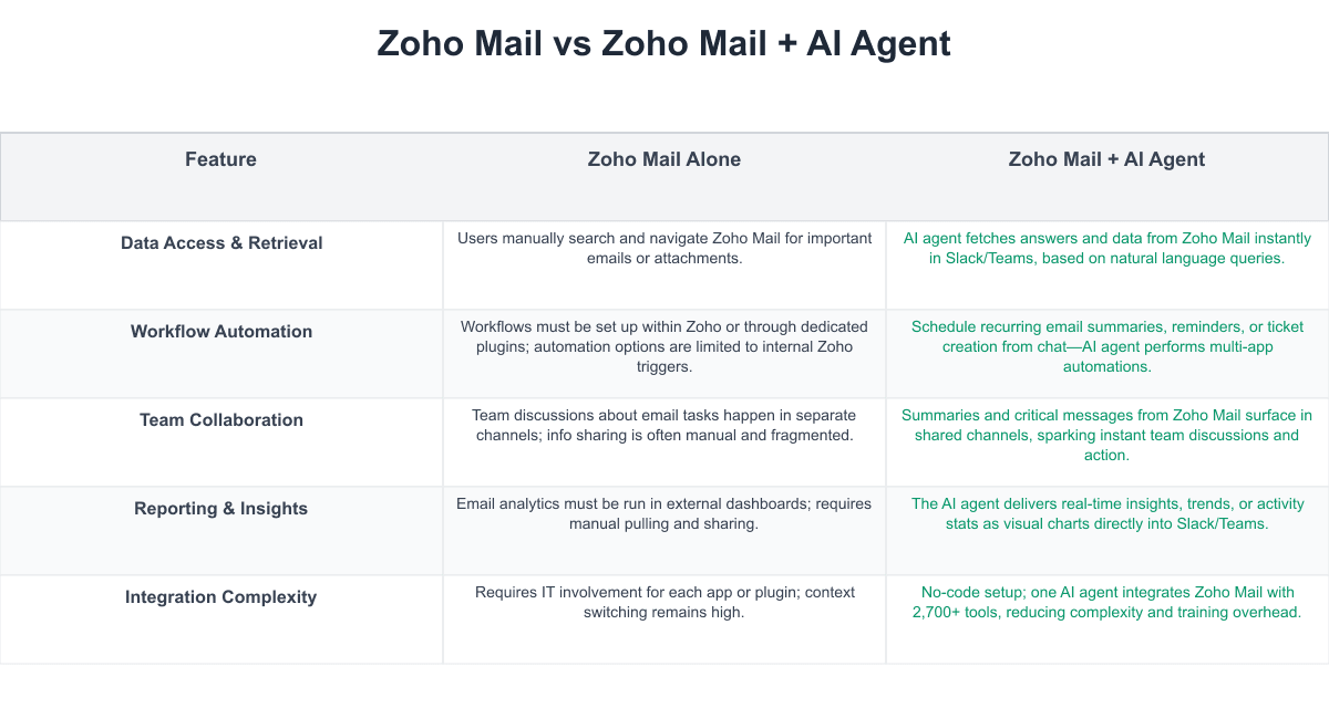 Zoho Mail Comparison Table