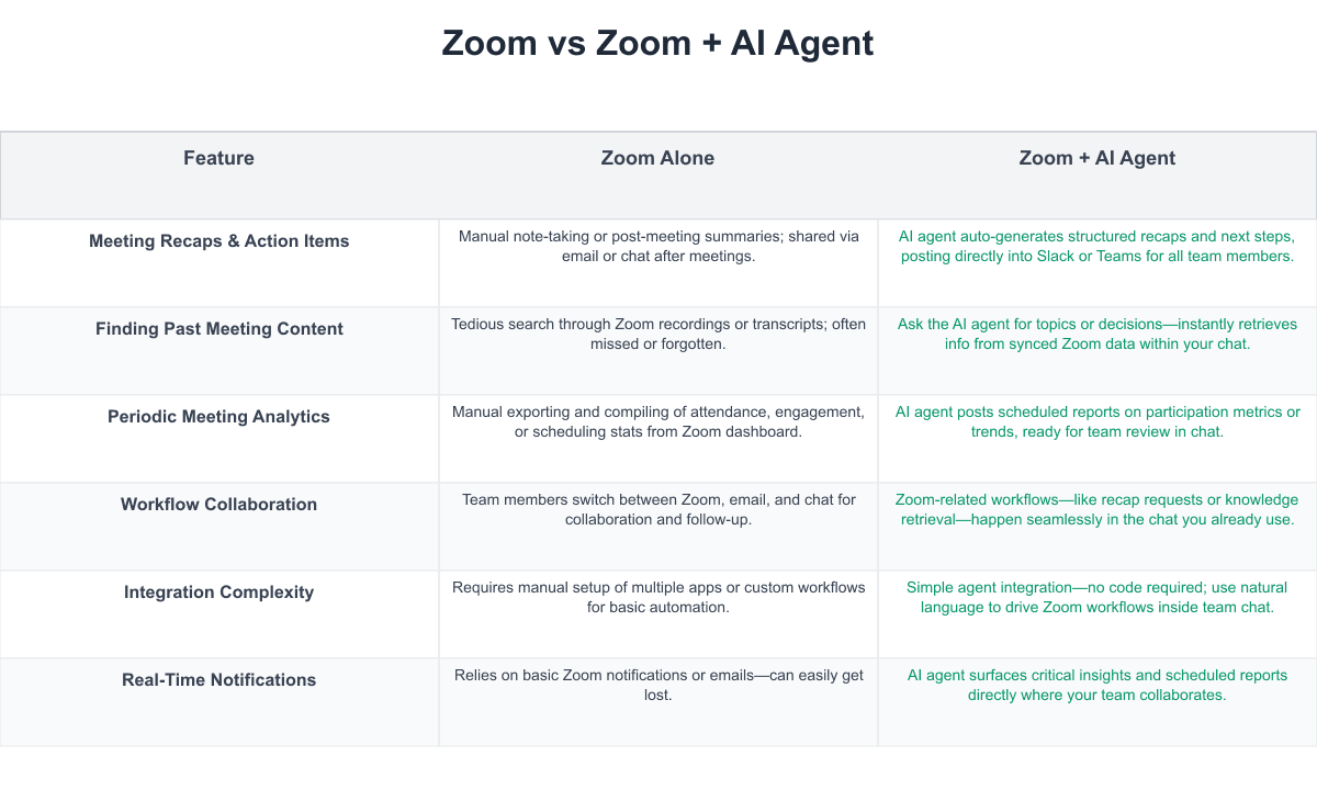 Zoom Comparison Table