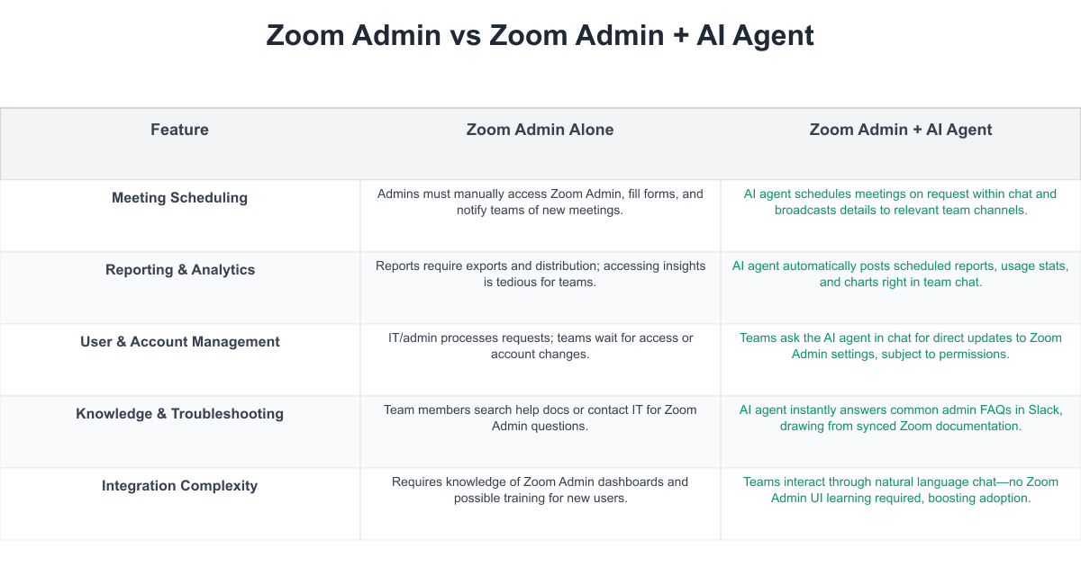 Zoom Admin Comparison Table