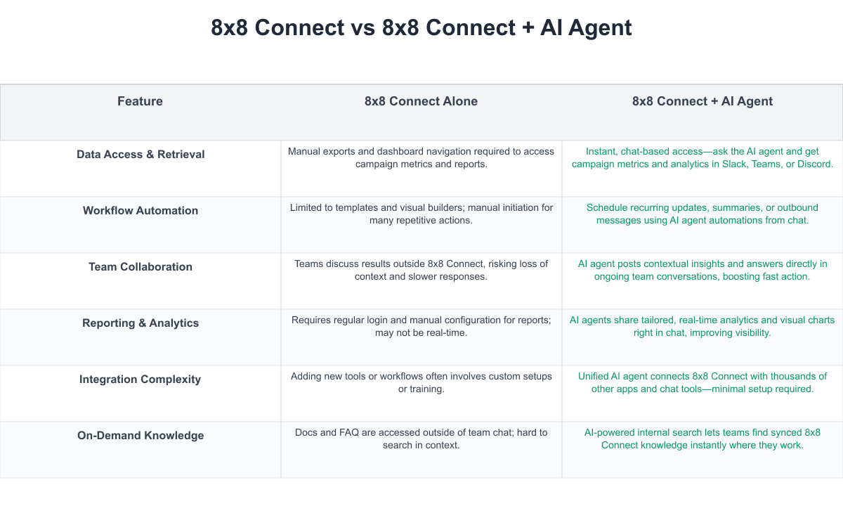 8x8 Connect Comparison Table