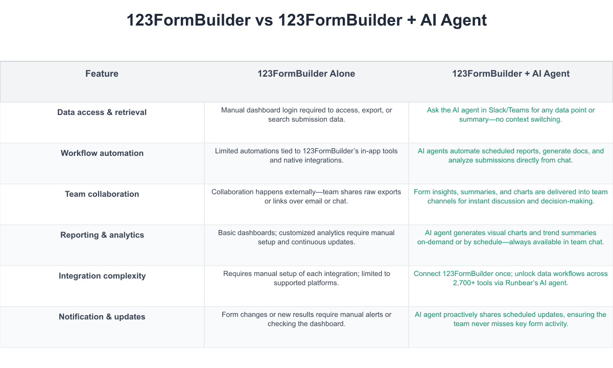 123FormBuilder Comparison Table