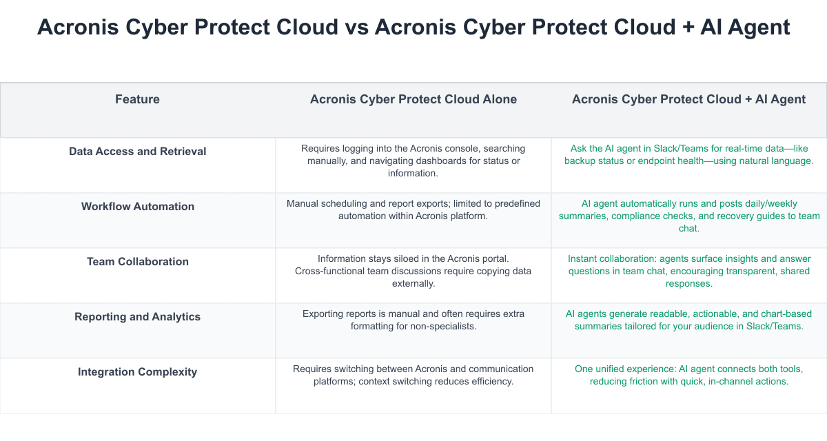 Acronis Cyber Protect Cloud Comparison Table