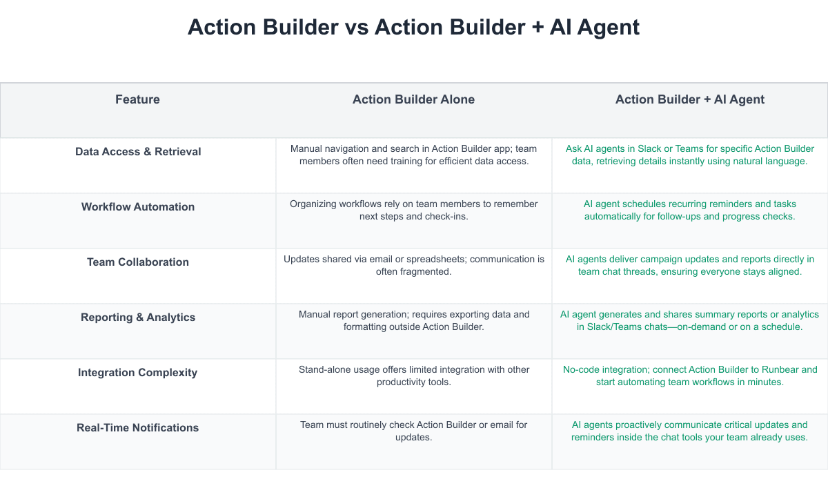 Action Builder Comparison Table