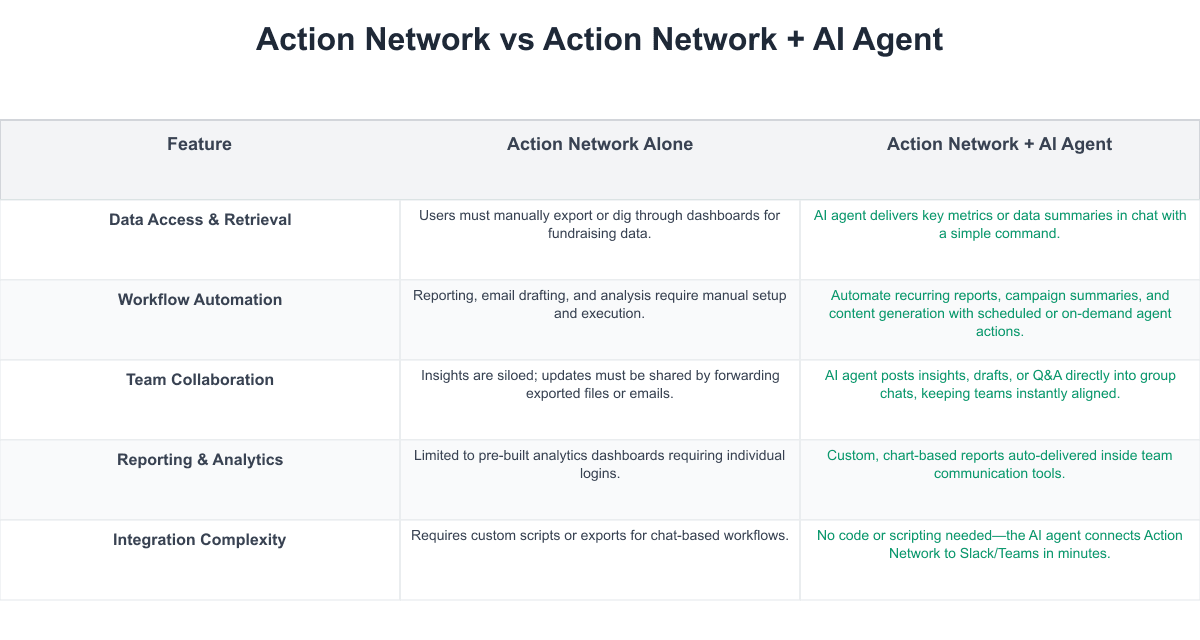 Action Network Comparison Table