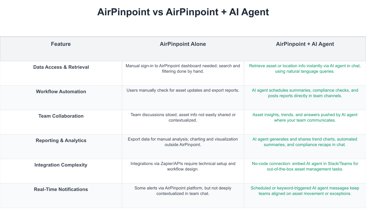AirPinpoint Comparison Table