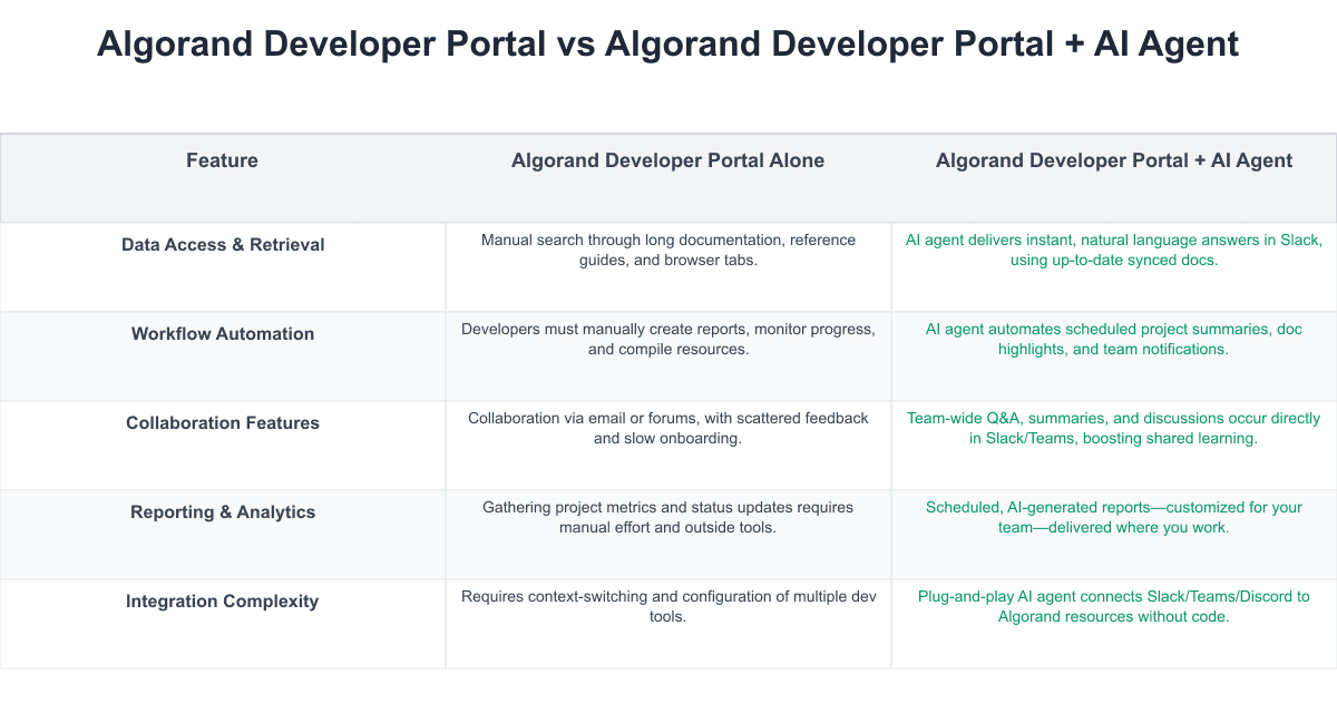 Algorand Developer Portal Comparison Table