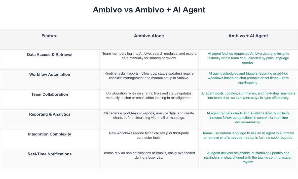 Ambivo Comparison Table