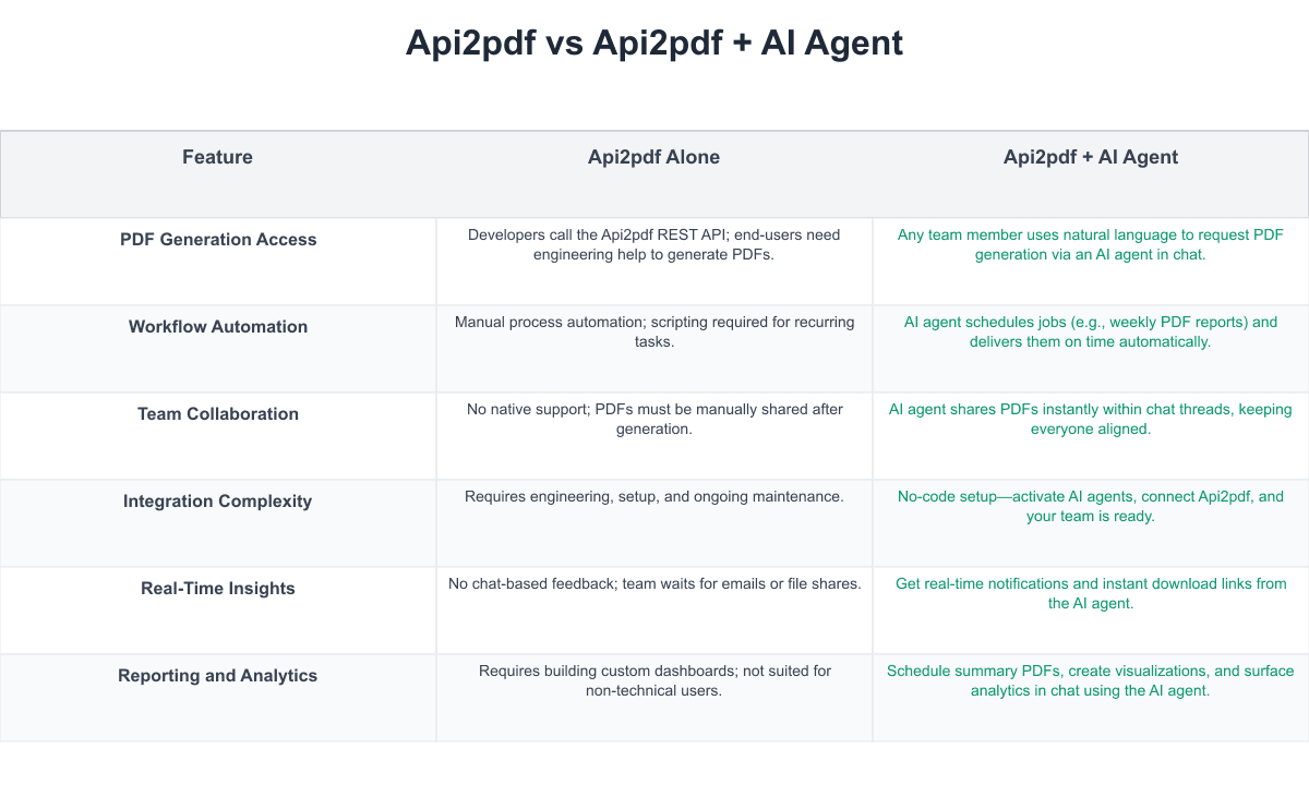 Api2pdf Comparison Table