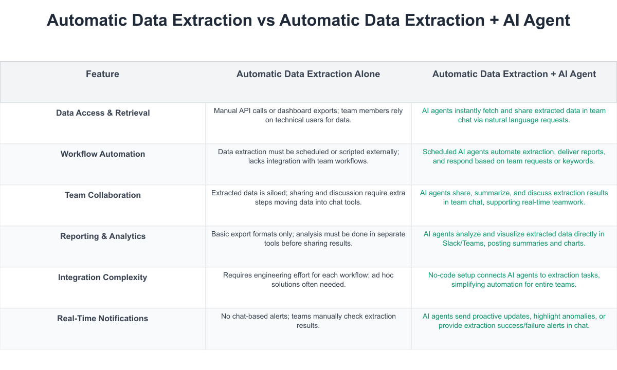Automatic Data Extraction Comparison Table