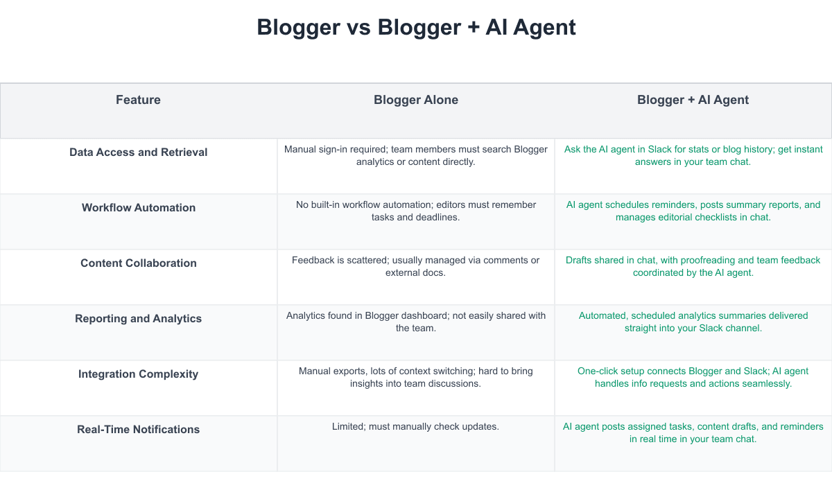 Blogger Comparison Table