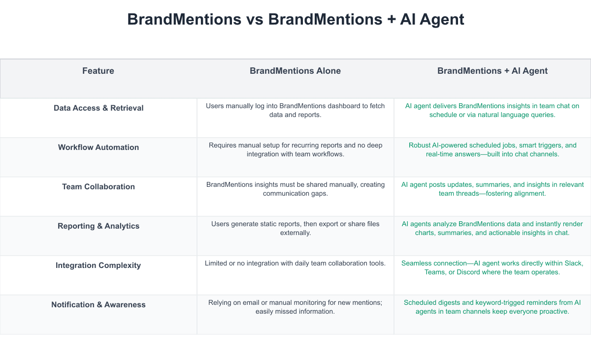 BrandMentions Comparison Table