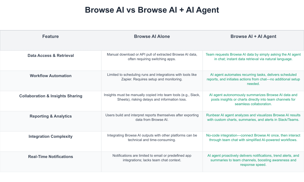 Browse AI Comparison Table