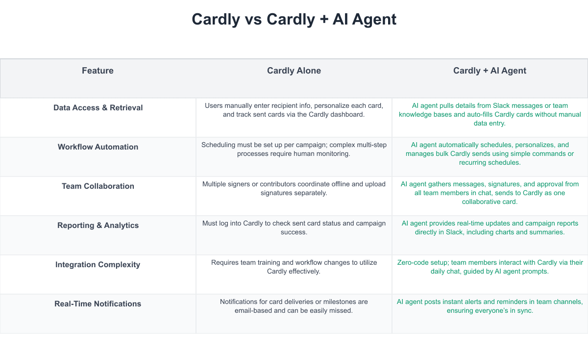 Cardly Comparison Table