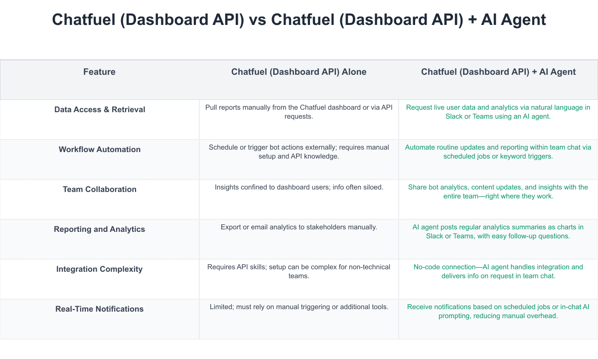 Chatfuel (Dashboard API) Comparison Table