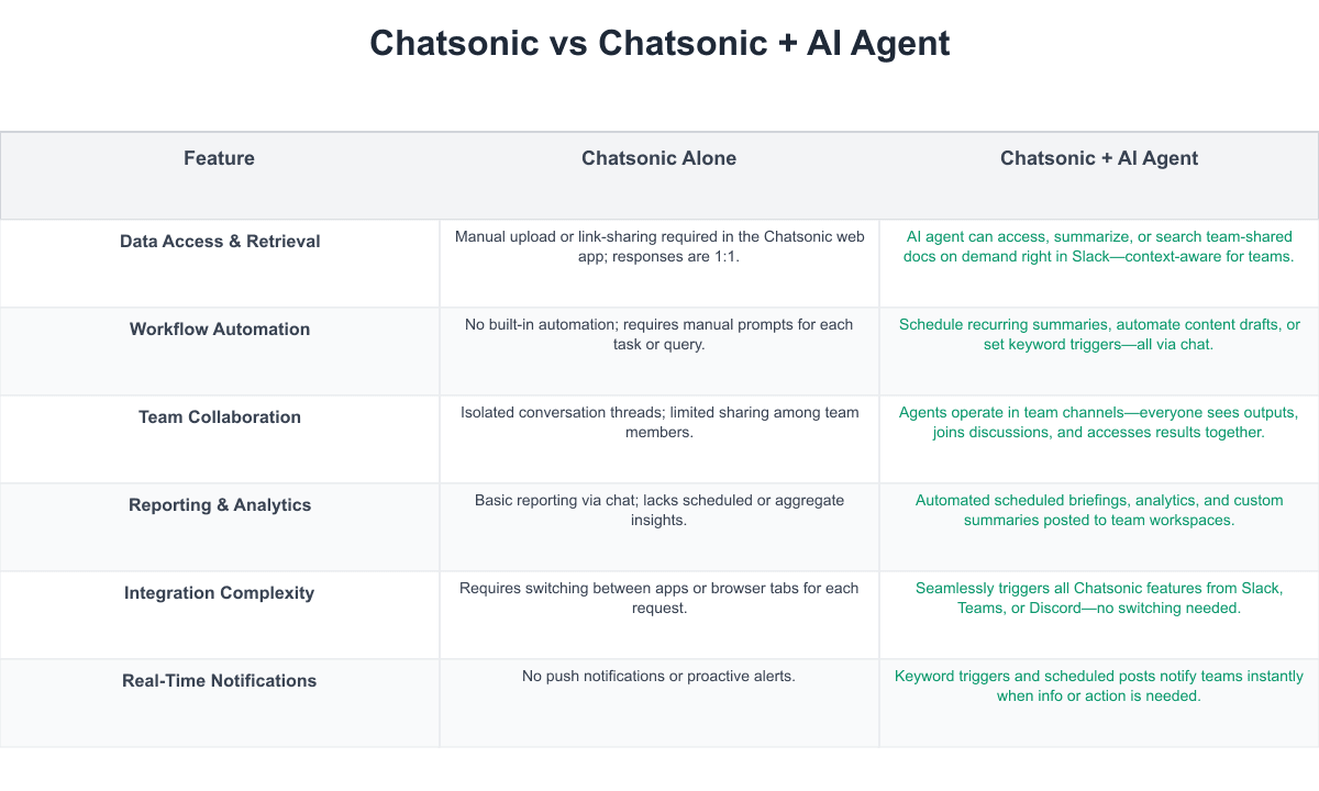 Chatsonic Comparison Table