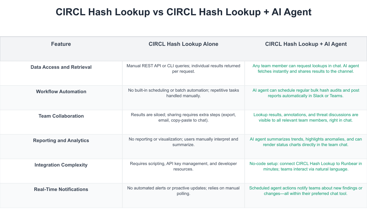 CIRCL Hash Lookup Comparison Table