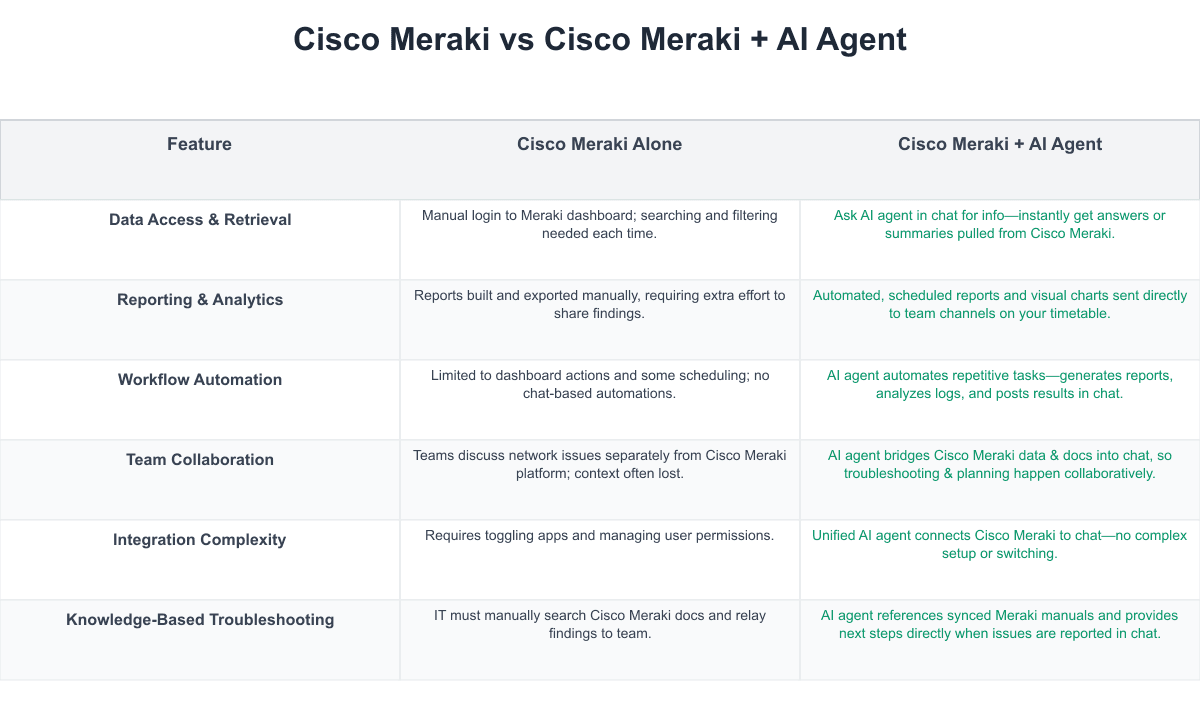 Cisco Meraki Comparison Table