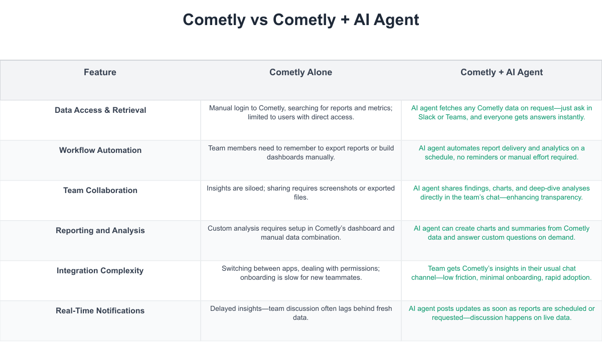 Cometly Comparison Table
