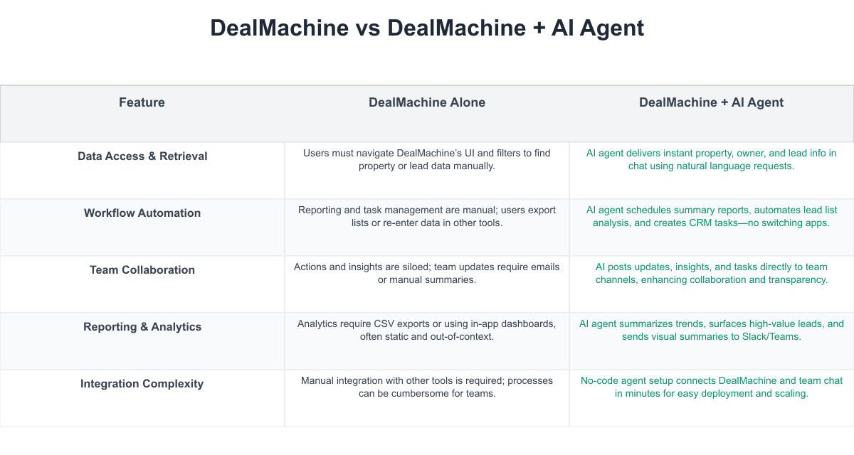 DealMachine Comparison Table