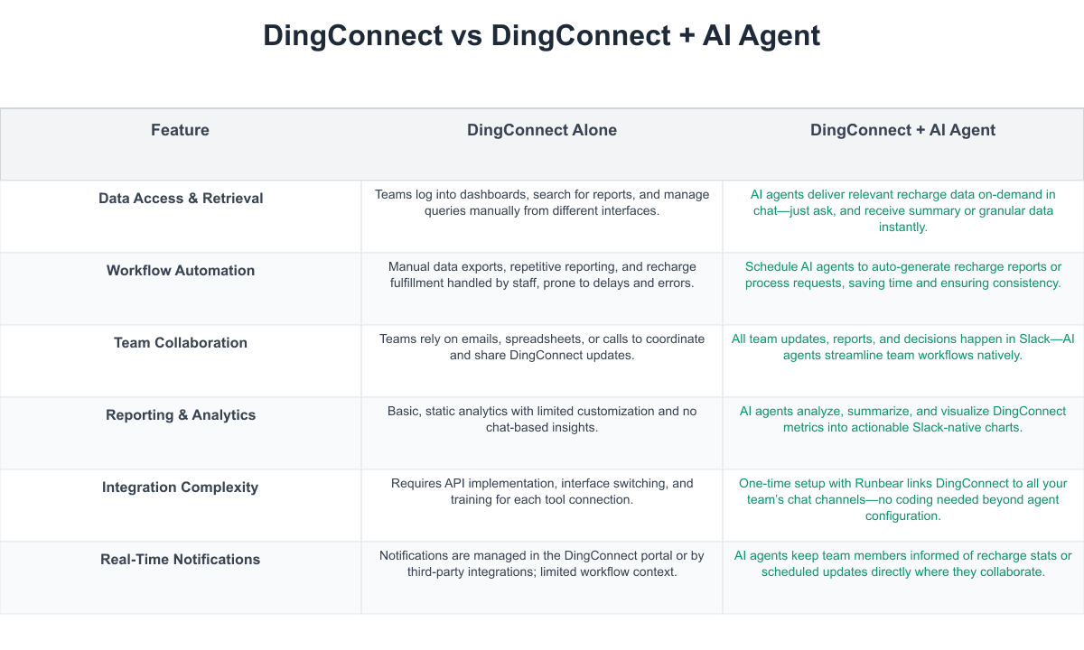 DingConnect Comparison Table