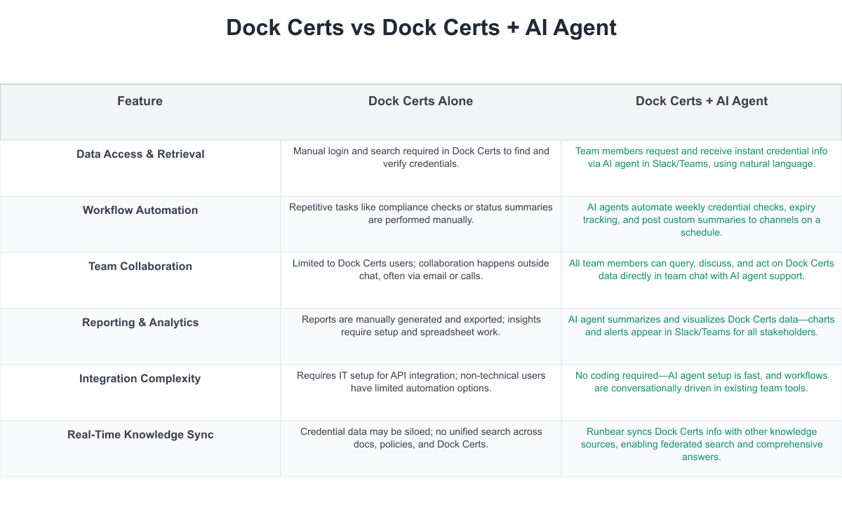 Dock Certs Comparison Table