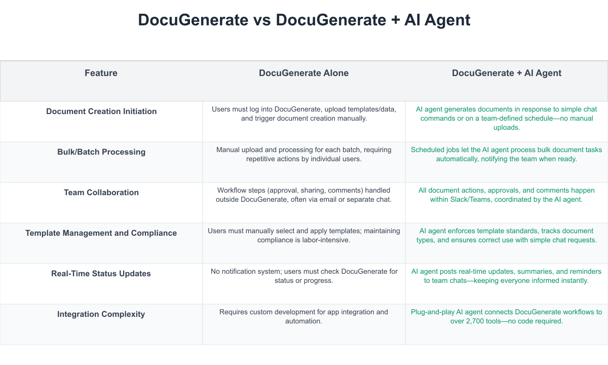 DocuGenerate Comparison Table