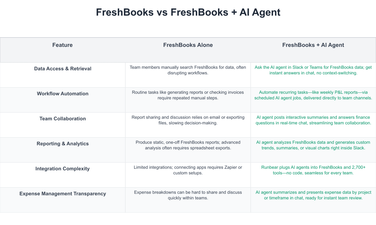 FreshBooks Comparison Table